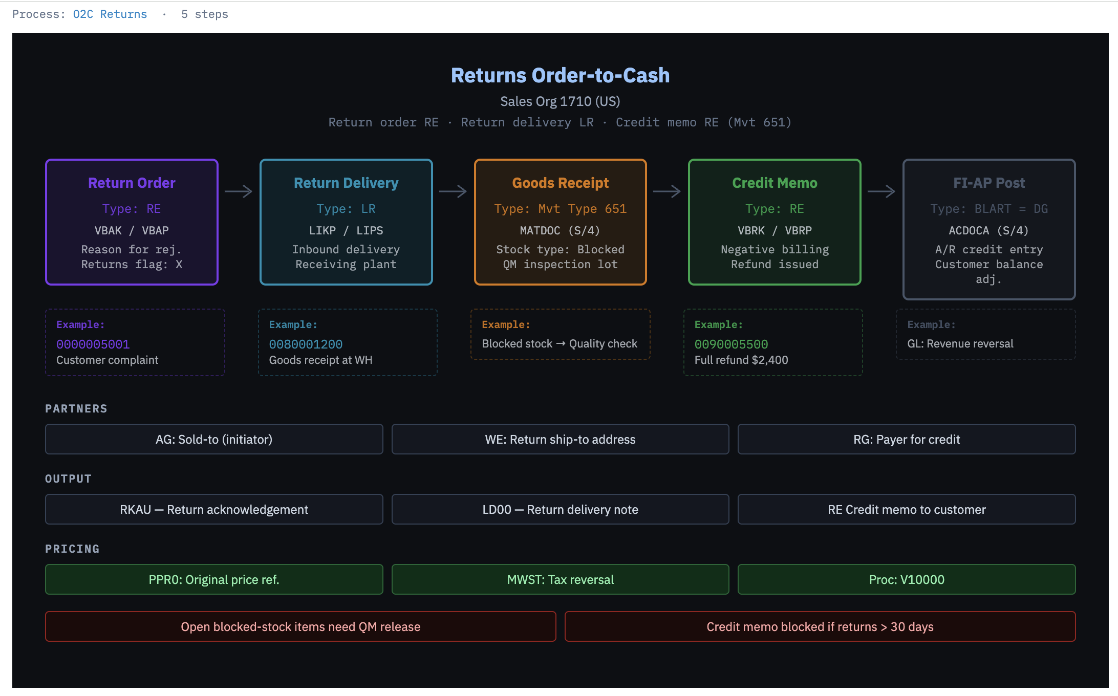 Process Viewer — Returns Order-to-Cash flow diagram