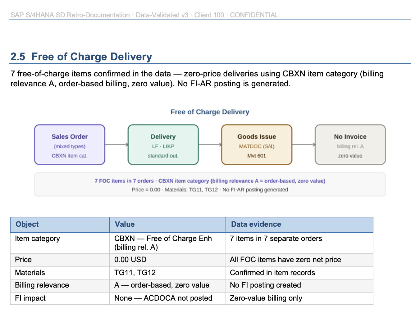 Generated document — Free of Charge Delivery configuration and data evidence