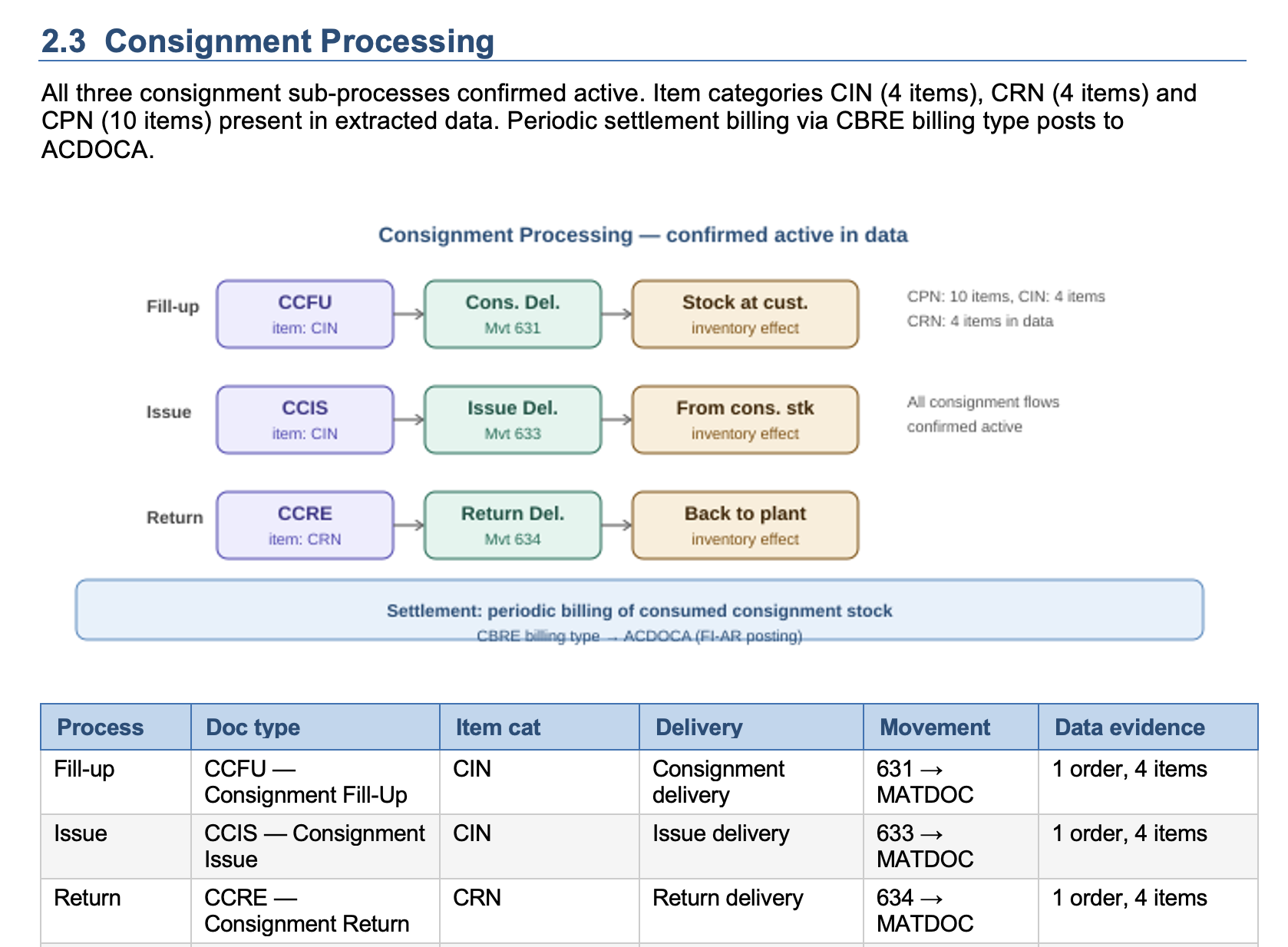 Generated document — cover page for SAP SD Retro-Documentation