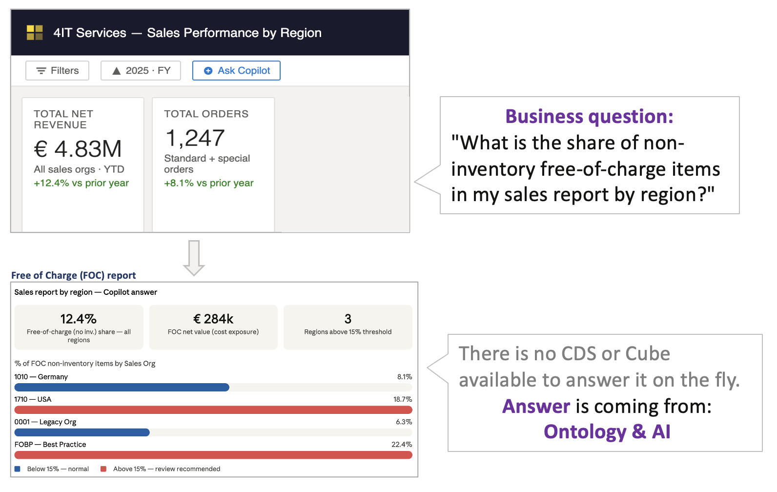 Ontology — Business User Question