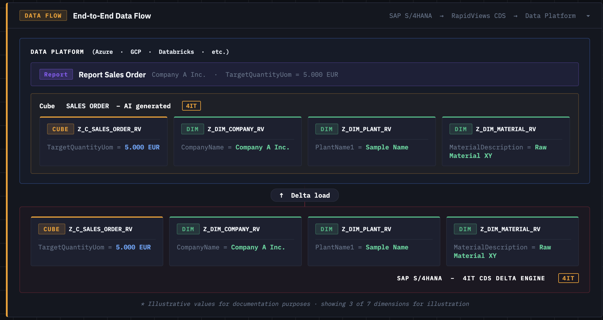 End-to-End Data Flow